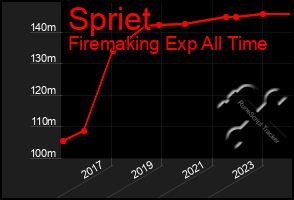 Total Graph of Spriet