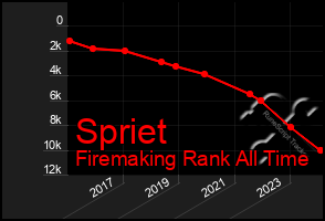 Total Graph of Spriet