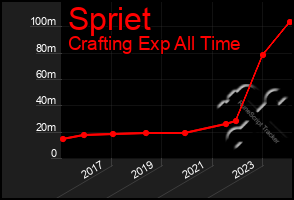 Total Graph of Spriet