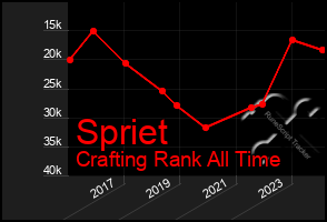 Total Graph of Spriet