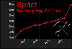 Total Graph of Spriet