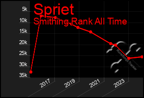 Total Graph of Spriet