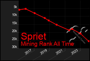 Total Graph of Spriet