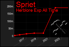 Total Graph of Spriet