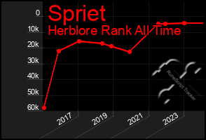 Total Graph of Spriet