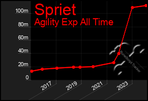 Total Graph of Spriet