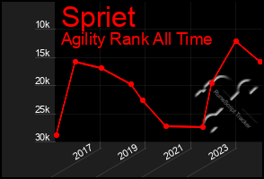 Total Graph of Spriet