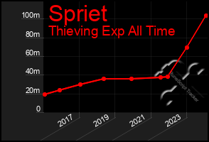 Total Graph of Spriet