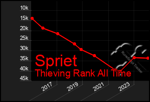 Total Graph of Spriet