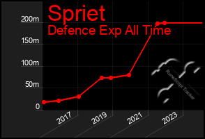 Total Graph of Spriet