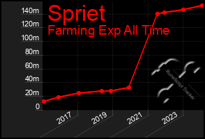 Total Graph of Spriet