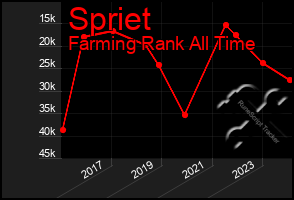 Total Graph of Spriet