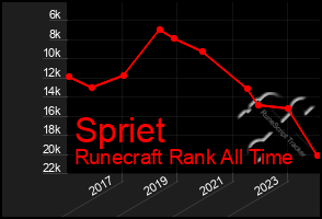 Total Graph of Spriet