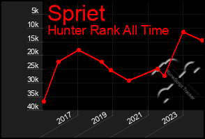 Total Graph of Spriet