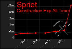 Total Graph of Spriet