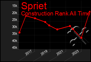 Total Graph of Spriet