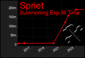 Total Graph of Spriet