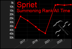 Total Graph of Spriet