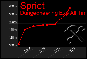 Total Graph of Spriet