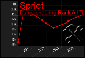 Total Graph of Spriet