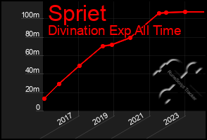 Total Graph of Spriet