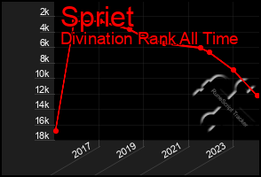 Total Graph of Spriet