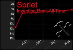 Total Graph of Spriet