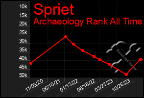 Total Graph of Spriet