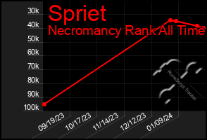 Total Graph of Spriet