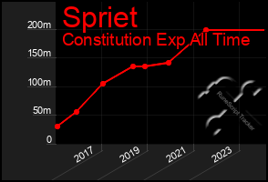 Total Graph of Spriet