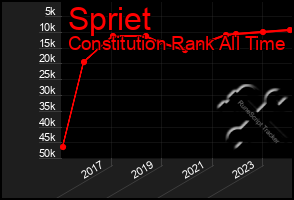 Total Graph of Spriet