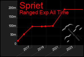 Total Graph of Spriet