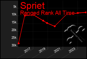 Total Graph of Spriet