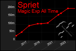 Total Graph of Spriet