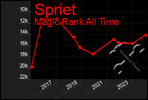 Total Graph of Spriet