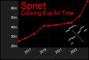 Total Graph of Spriet