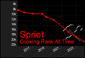 Total Graph of Spriet