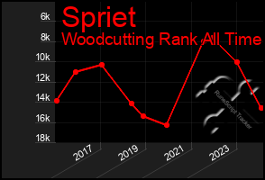 Total Graph of Spriet