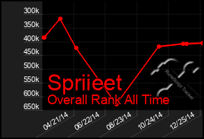 Total Graph of Spriieet