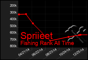 Total Graph of Spriieet