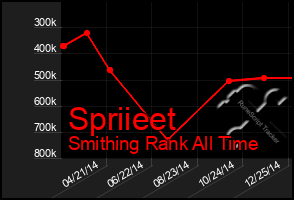 Total Graph of Spriieet