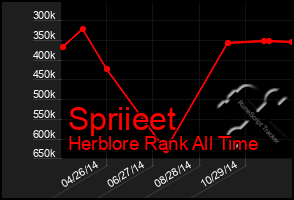 Total Graph of Spriieet