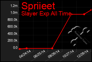 Total Graph of Spriieet