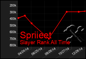 Total Graph of Spriieet