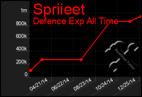 Total Graph of Spriieet