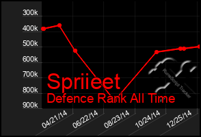 Total Graph of Spriieet