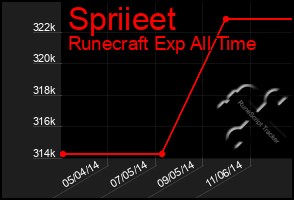 Total Graph of Spriieet