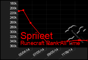 Total Graph of Spriieet