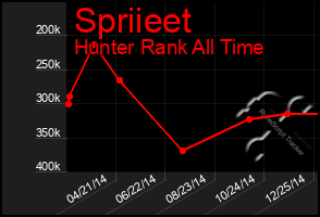 Total Graph of Spriieet