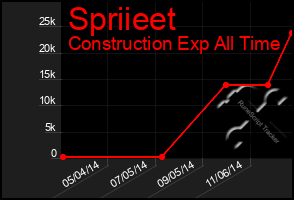 Total Graph of Spriieet